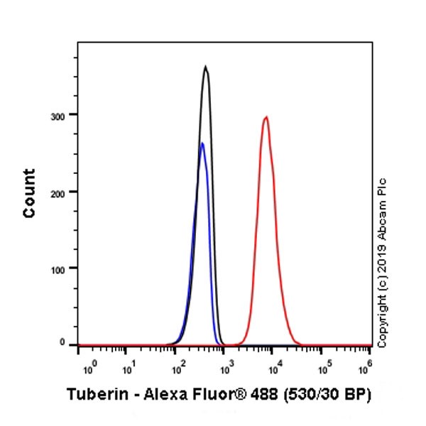 Flow Cytometry (Intracellular) - Anti-Tuberin antibody [EP1107Y] - BSA and Azide free (ab247339), expandable thumbnail
