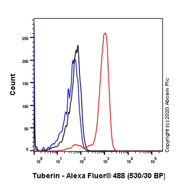 Flow Cytometry (Intracellular) - Anti-Tuberin antibody [Y320] - BSA and Azide free (AB178441)