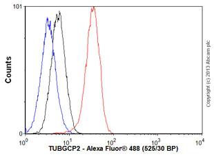 Flow Cytometry - Anti-TUBGCP2 antibody [GCP2-01] (AB140225)