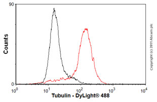Flow Cytometry (Intracellular) - Anti-Tubulin antibody [YOL1/34] - Microtubule Marker (AB6161), expandable thumbnail
