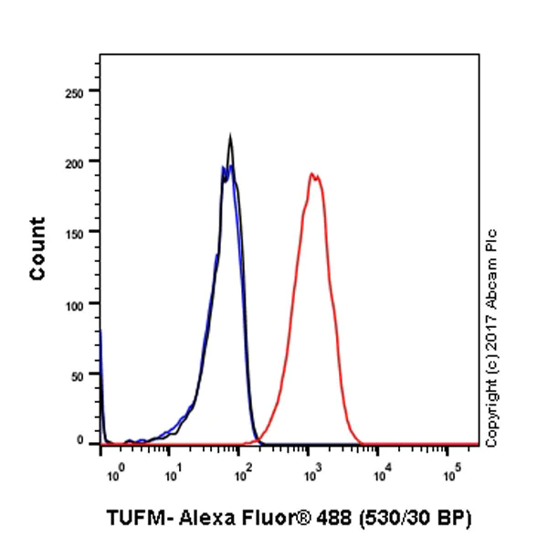 Flow Cytometry (Intracellular) - Anti-TUFM antibody [EPR12796(B)] - BSA and Azide free (AB249854)