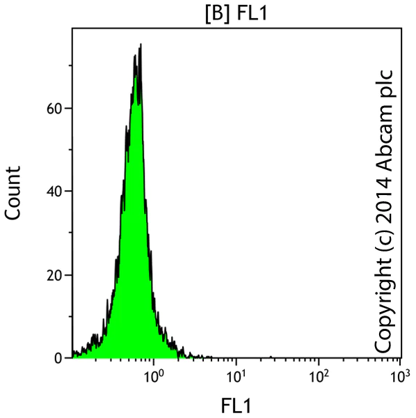 Functional Studies - TUNEL Assay Kit - FITC (AB66108)