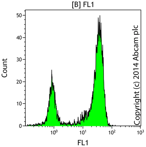 Functional Studies - TUNEL Assay Kit - FITC (AB66108)