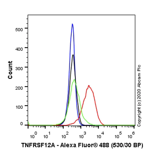 Flow Cytometry - Anti-TWEAKR/FN14 antibody [EPR23427-30] - BSA and Azide free (AB275381)
