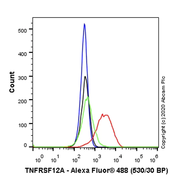 Flow Cytometry - Anti-TWEAKR/FN14 antibody [EPR23427-30] - BSA and Azide free (AB275381)