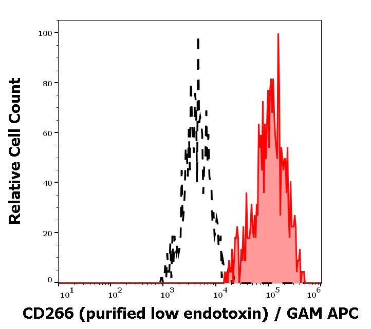 Flow Cytometry - Anti-TWEAKR/FN14 antibody [ITEM-4] (AB288666)