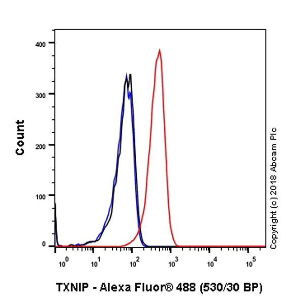 Flow Cytometry (Intracellular) - Anti-TXNIP antibody [EPR14774] - Mouse IgG2b (Chimeric) (AB210826), expandable thumbnail
