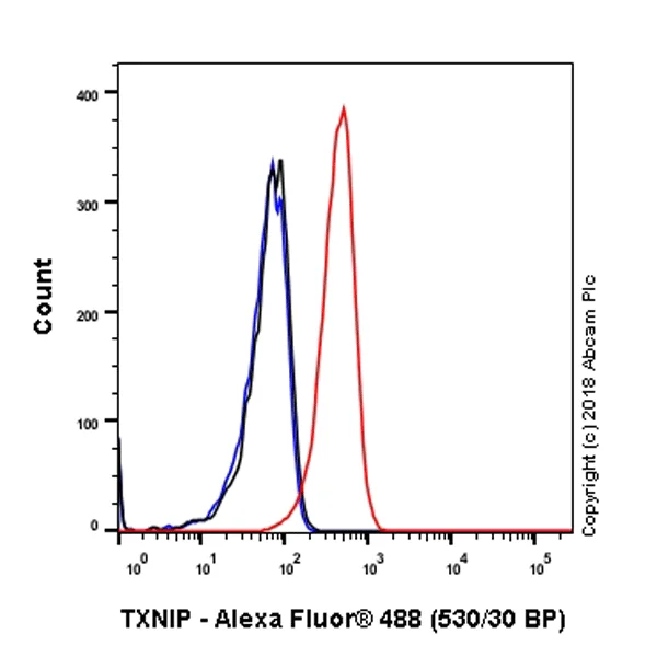 Flow Cytometry (Intracellular) - Anti-TXNIP antibody [EPR14774] - Mouse IgG2b (Chimeric) (AB210826)