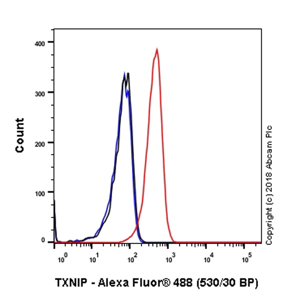 Flow Cytometry (Intracellular) - Anti-TXNIP antibody [EPR14774] - Mouse IgG2b (Chimeric) - BSA and Azide free (AB232330)