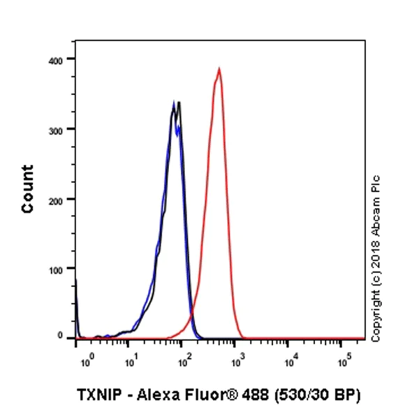 Flow Cytometry (Intracellular) - Anti-TXNIP antibody [EPR14774] - Mouse IgG2b (Chimeric) - BSA and Azide free (AB232330)