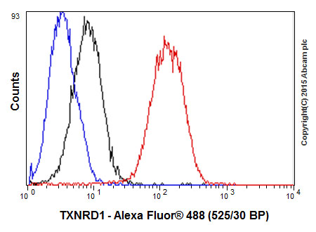 Flow Cytometry (Intracellular) - Anti-TXNRD1 antibody [EPNCIR129] - BSA and Azide free (AB187363)
