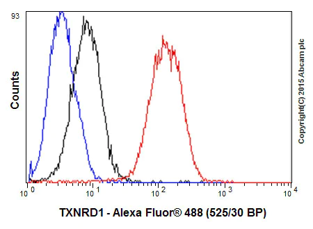 Flow Cytometry (Intracellular) - Anti-TXNRD1 antibody [EPNCIR129] - BSA and Azide free (AB187363)