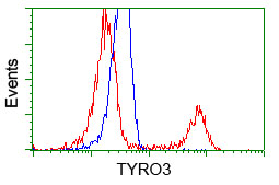 Flow Cytometry (Intracellular) - Anti-TYRO3 antibody [OTI5B7] (AB117877)