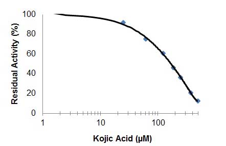 Functional Studies (Neut/Block) - Tyrosinase Inhibitor Assay Kit (Colorimetric) (AB204715)