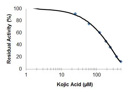 Functional Studies (Neut/Block) - Tyrosinase Inhibitor Assay Kit (Colorimetric) (AB204715)