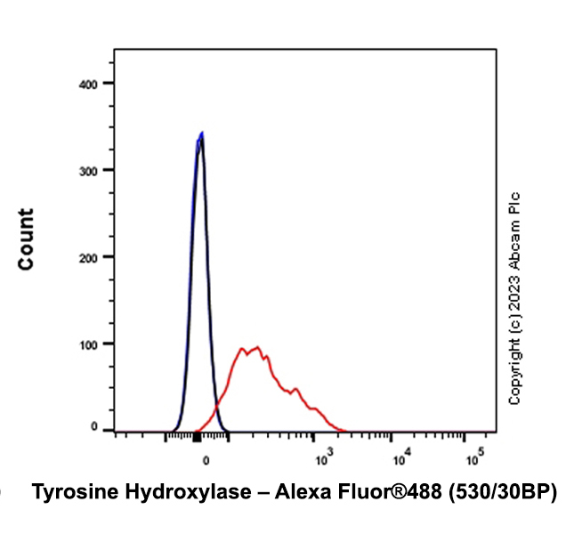 Flow Cytometry (Intracellular) - Anti-Tyrosine Hydroxylase antibody [RM1085] - BSA and Azide free (ab315253), expandable thumbnail