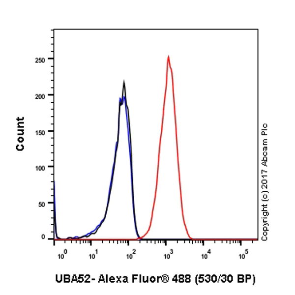 Flow Cytometry (Intracellular) - Anti-UBA52 antibody [EPR4546] - BSA and Azide free (AB247799)