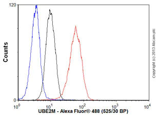 Flow Cytometry (Intracellular) - Anti-UBE2M/UBC12 antibody [EPR5333] (AB109507)