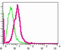 Flow Cytometry (Intracellular) - Anti-Ube2N / Ubc13 antibody [EPR5163] (AB109294)