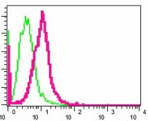 Flow Cytometry (Intracellular) - Anti-Ube2N / Ubc13 antibody [EPR5163] - BSA and Azide free (AB247823)