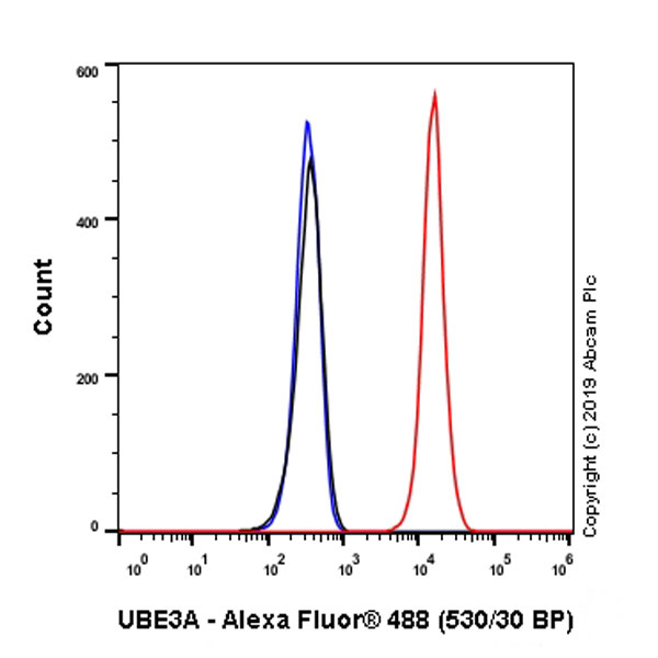Flow Cytometry (Intracellular) - Anti-UBE3A antibody [EPR23077-14] (AB272168)