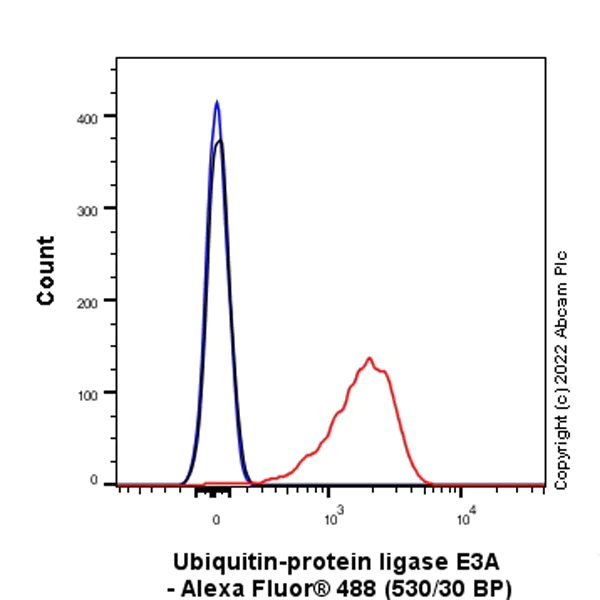 Flow Cytometry (Intracellular) - Anti-UBE3A antibody [EPR25059-12] - BSA and Azide free (AB290652)