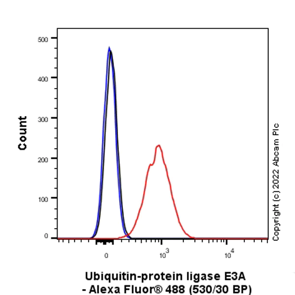 Flow Cytometry (Intracellular) - Anti-UBE3A antibody [EPR25059-12] - BSA and Azide free (AB290652)