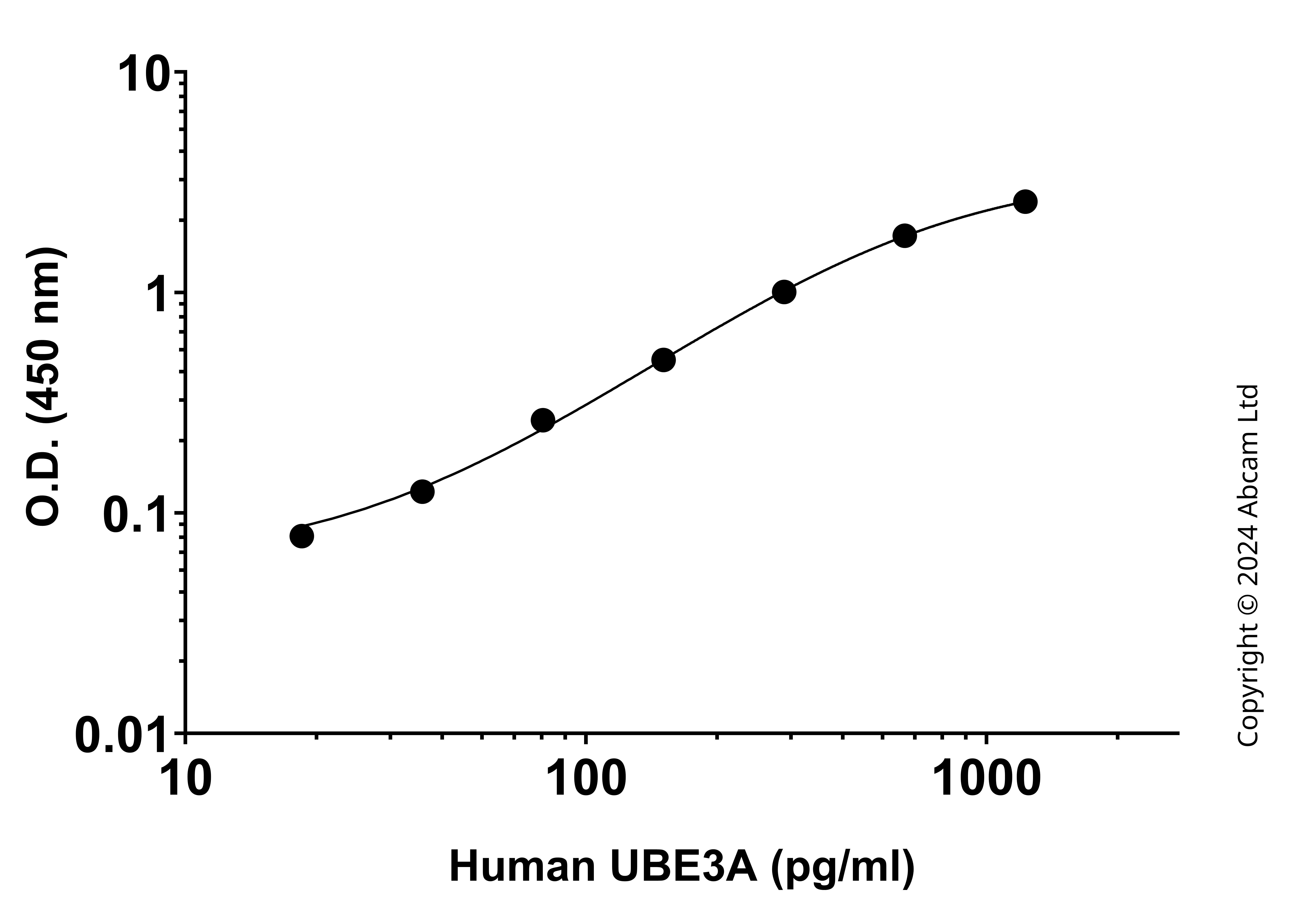 Sandwich ELISA - Anti-UBE3A antibody [EPR26740-24] - BSA and Azide free Detector (AB323672), expandable thumbnail