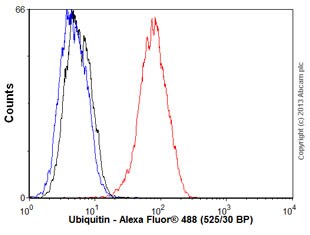 Flow Cytometry (Intracellular) - Anti-Ubiquitin antibody [EPR8589] - BSA and Azide free (AB248778), expandable thumbnail