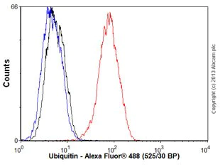 Flow Cytometry (Intracellular) - Anti-Ubiquitin antibody [EPR8589] - BSA and Azide free (AB248778)