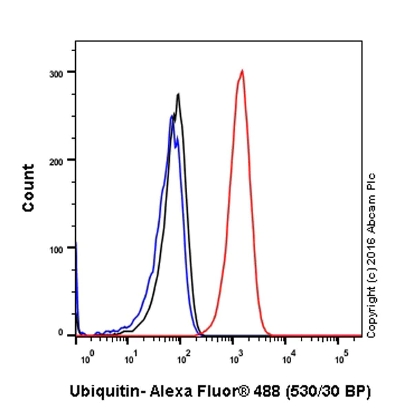 Flow Cytometry (Intracellular) - Anti-Ubiquitin antibody [EPR8830] (AB134953)