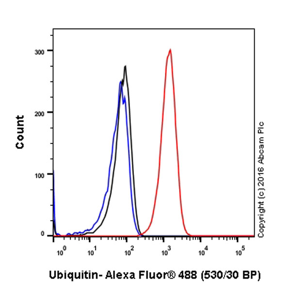Flow Cytometry (Intracellular) - Anti-Ubiquitin antibody [EPR8830] - BSA and Azide free (ab230145), expandable thumbnail