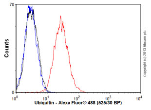 Flow Cytometry (Intracellular) - Anti-Ubiquitin antibody [EPR8830] - BSA and Azide free (ab230145), expandable thumbnail