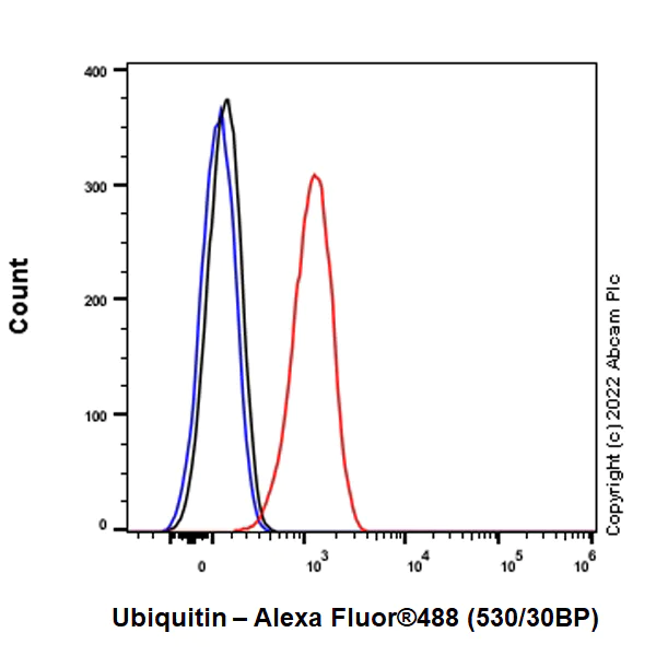Flow Cytometry (Intracellular) - Anti-Ubiquitin antibody [P4D1] (AB303664)