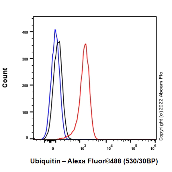 Flow Cytometry (Intracellular) - Anti-Ubiquitin antibody [P4D1] (AB303664)