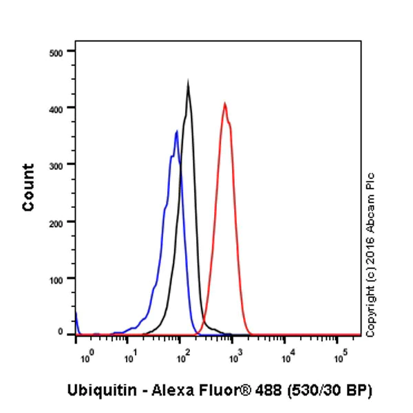 Flow Cytometry (Intracellular) - Anti-Ubiquitin (linkage-specific K63) antibody [EPR8590-448] (AB179434)