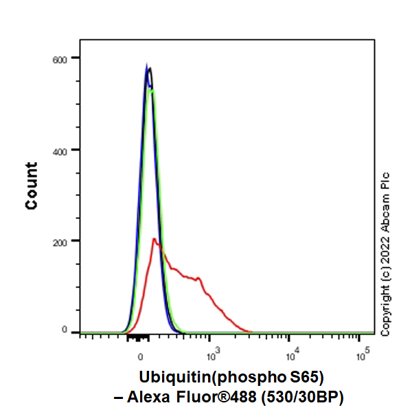 Flow Cytometry (Intracellular) - Anti-Ubiquitin (phospho S65) antibody [EPR24311-222] - BSA and Azide free (AB303543), expandable thumbnail