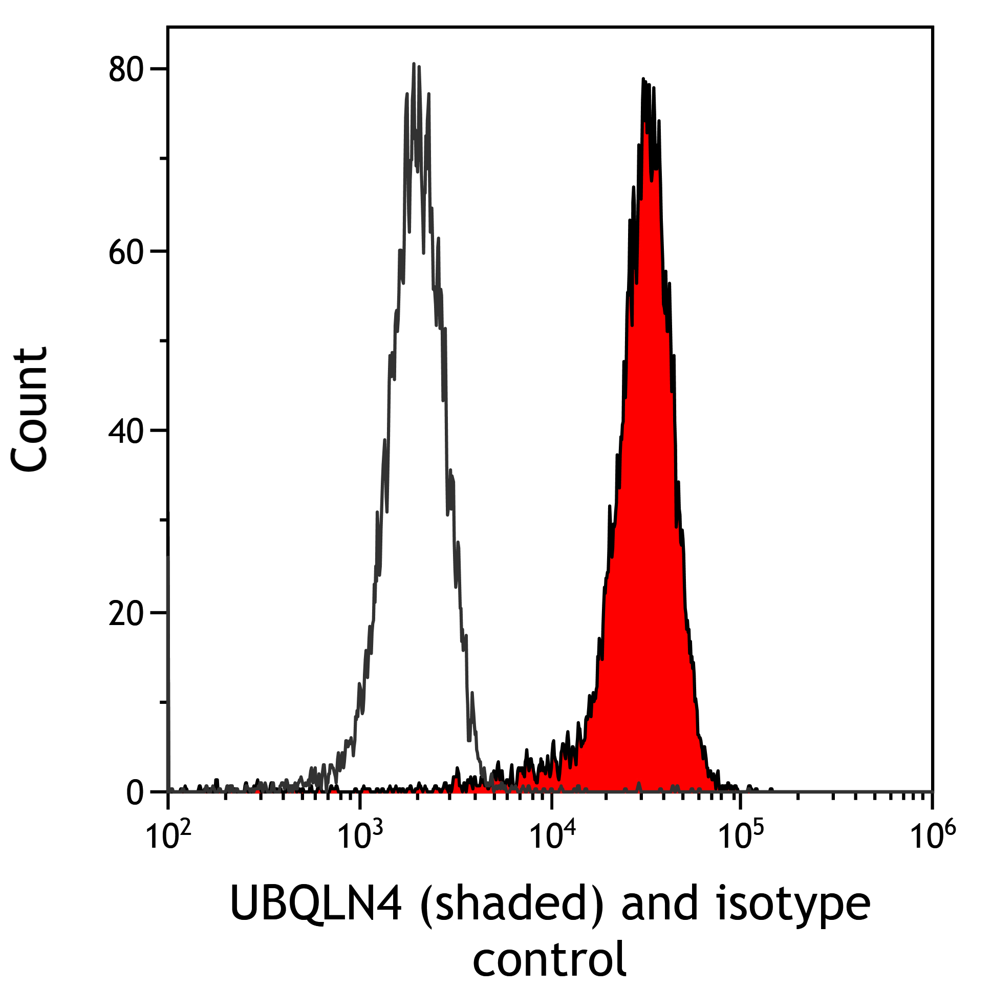 Flow Cytometry - Anti-UBQLN4/CIP75/Ubiquilin 4 antibody [BLR145J] - BSA free (AB314066), expandable thumbnail