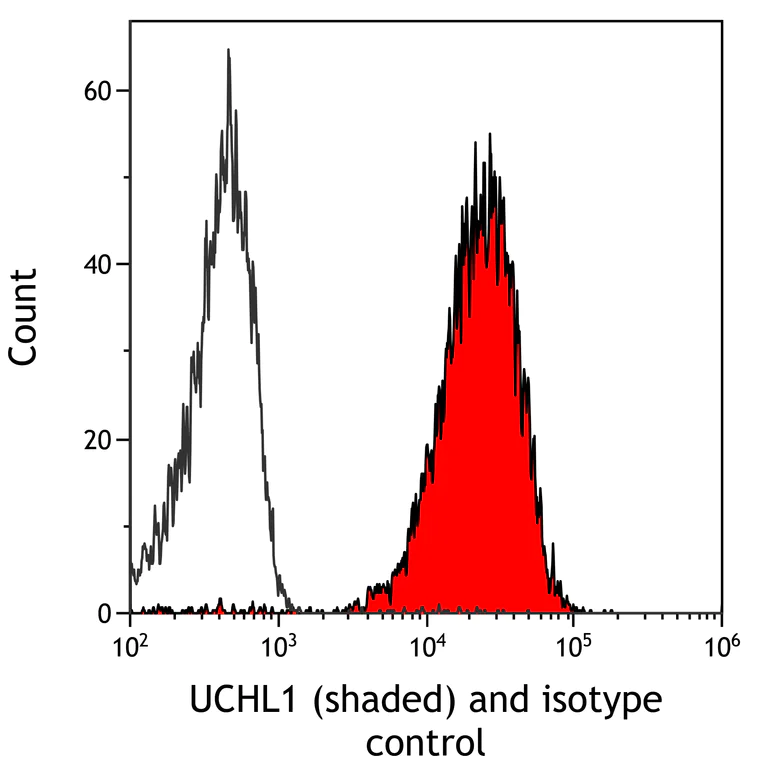 Flow Cytometry - Anti-UCHL1 antibody [BLR216K] - BSA free (AB314058)