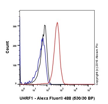 Flow Cytometry (Intracellular) - Anti-UHRF1 antibody [EPR18803-11] - BSA and Azide free (ab240388), expandable thumbnail