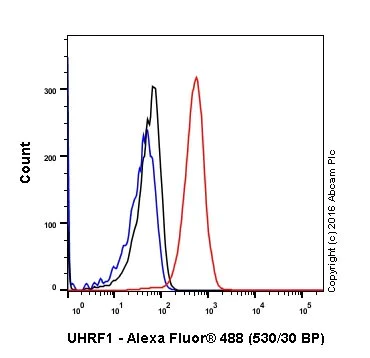 Flow Cytometry (Intracellular) - Anti-UHRF1 antibody [EPR18803-11] - BSA and Azide free (AB240388)