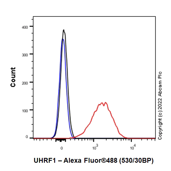 Flow Cytometry (Intracellular) - Anti-UHRF1 antibody [EPR25061-269] - BSA and Azide free (AB303553)
