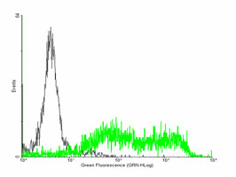 Flow Cytometry - Anti-ULBP2 antibody (AB88645), expandable thumbnail