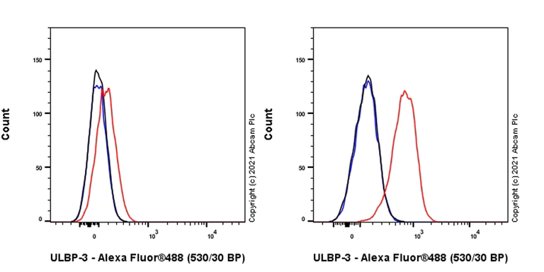 Flow Cytometry - Anti-ULBP3 antibody [4A10] (AB280087)