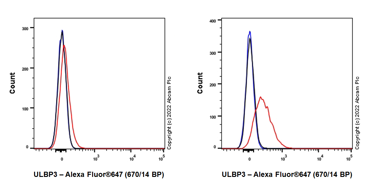 Flow Cytometry (Intracellular) - Anti-ULBP3 antibody [EPR22321-99] (BSA and Azide free) (AB300103), expandable thumbnail
