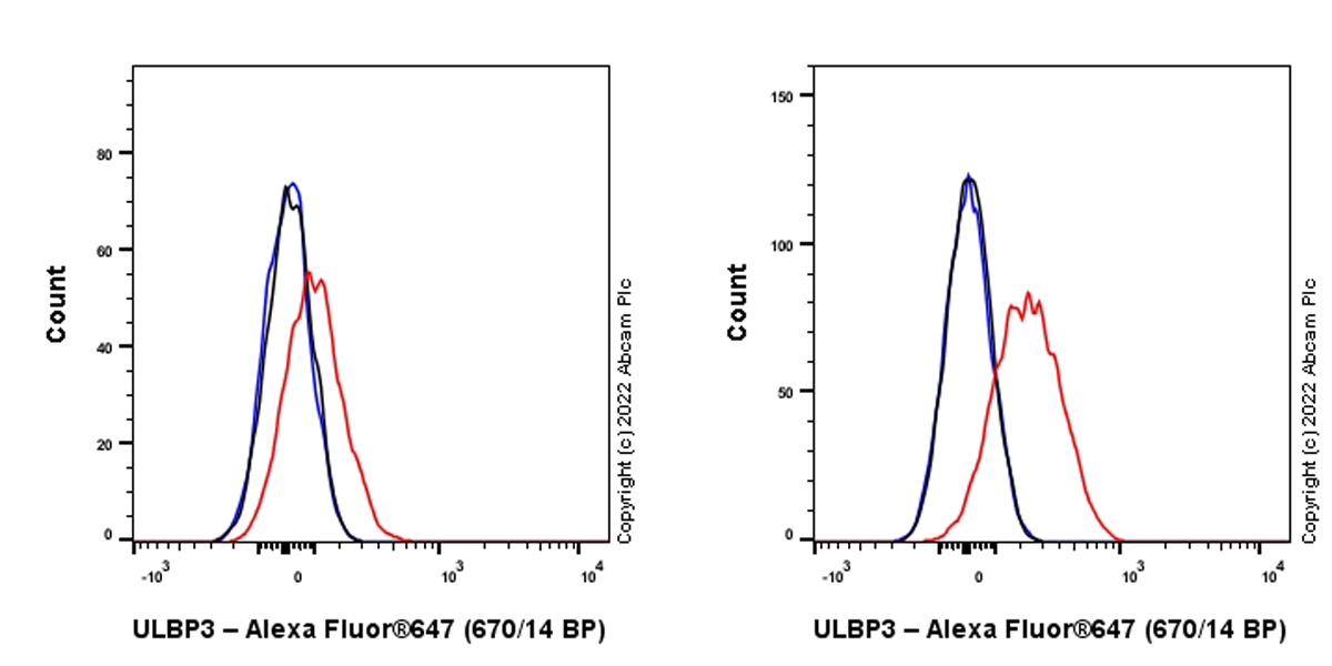 Flow Cytometry (Intracellular) - Anti-ULBP3 antibody [EPR22321-99] (BSA and Azide free) (AB300103), expandable thumbnail