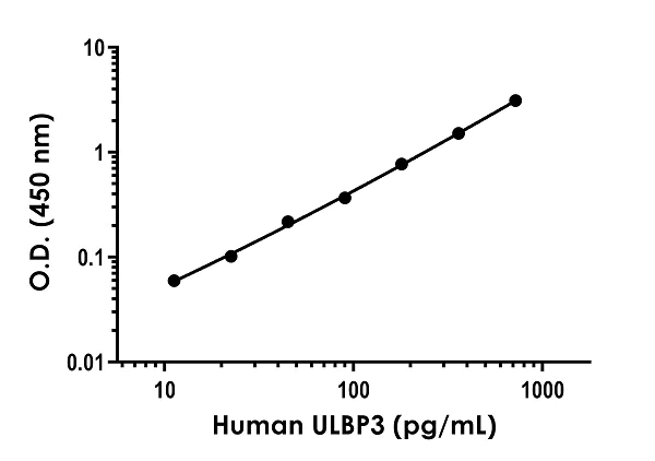 Sandwich ELISA - Anti-ULBP3 antibody [EPR22321-99] - BSA and Azide free (Detector) (AB281113)