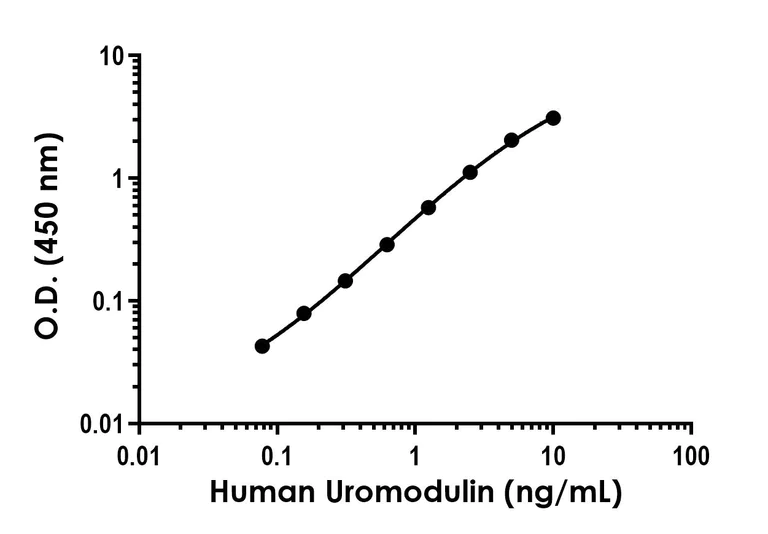 Sandwich ELISA - Anti-UMOD antibody [EPR20071-105] - BSA and Azide free (Detector) (AB244863)