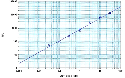 Functional Studies - Universal Kinase Assay Kit (Fluorometric) (AB138879)