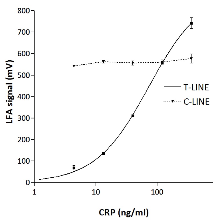 Sandwich ELISA - Universal Lateral Flow Assay Kit (AB270537)